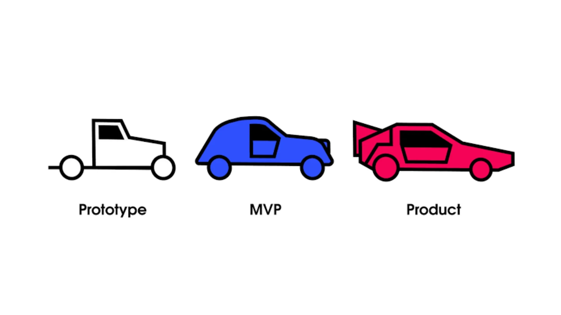 2 types of MVP for startups