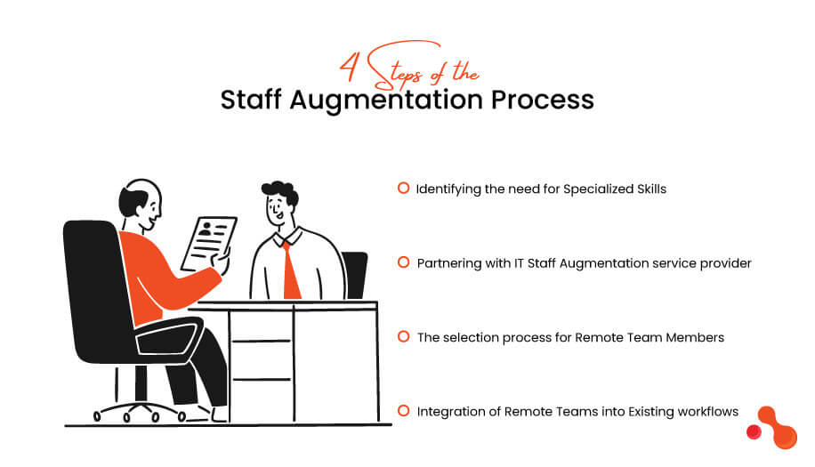 4 Steps of the Staff Augmentation Process