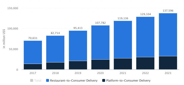Area of On-Demand Food Delivery App Model