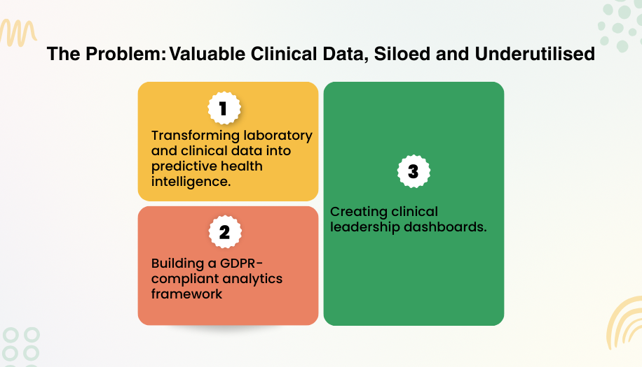 The Problem: Valuable Clinical Data, Siloed and Underutilised