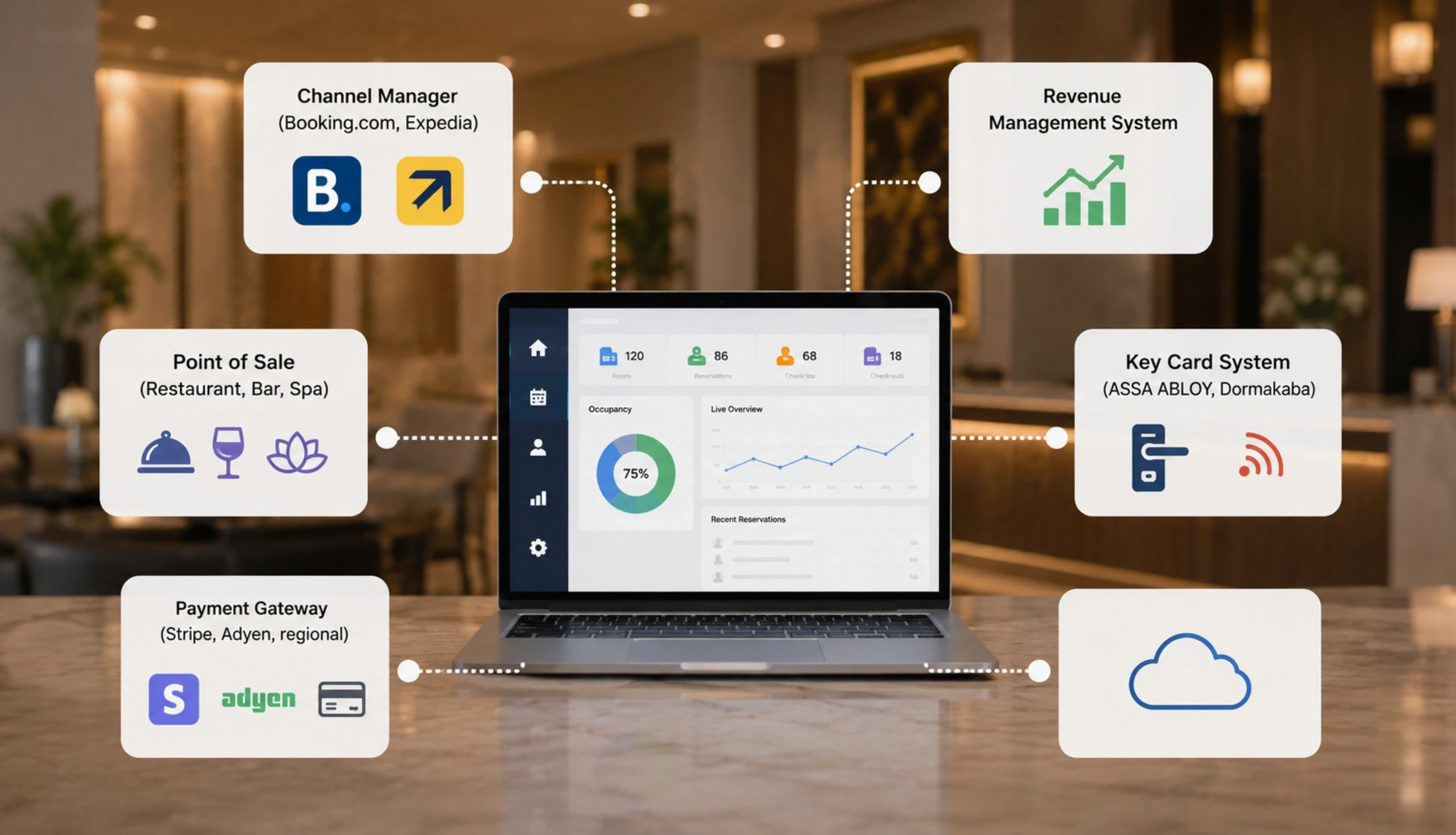 Integration Map: The Systems Your PMS Must Connect