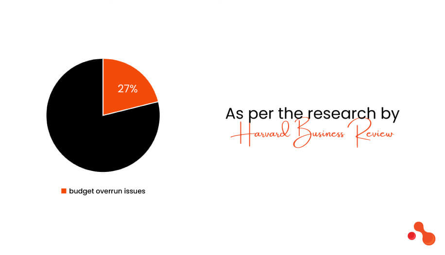 As Per The Research By Harvard Business Review