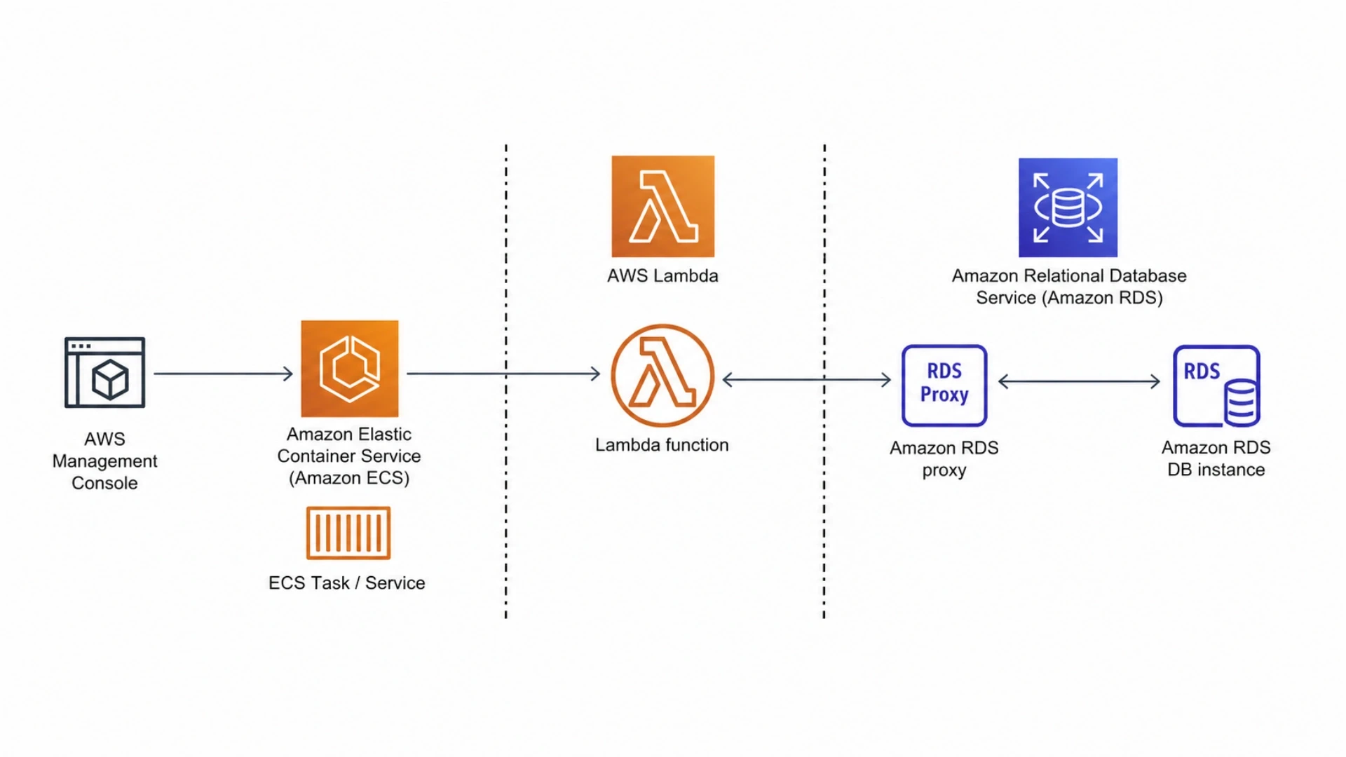 Auto-Scaling Beyond EC2: ECS, RDS, and Lambda