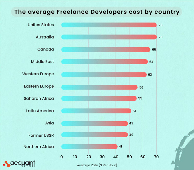 Average rate frelancer