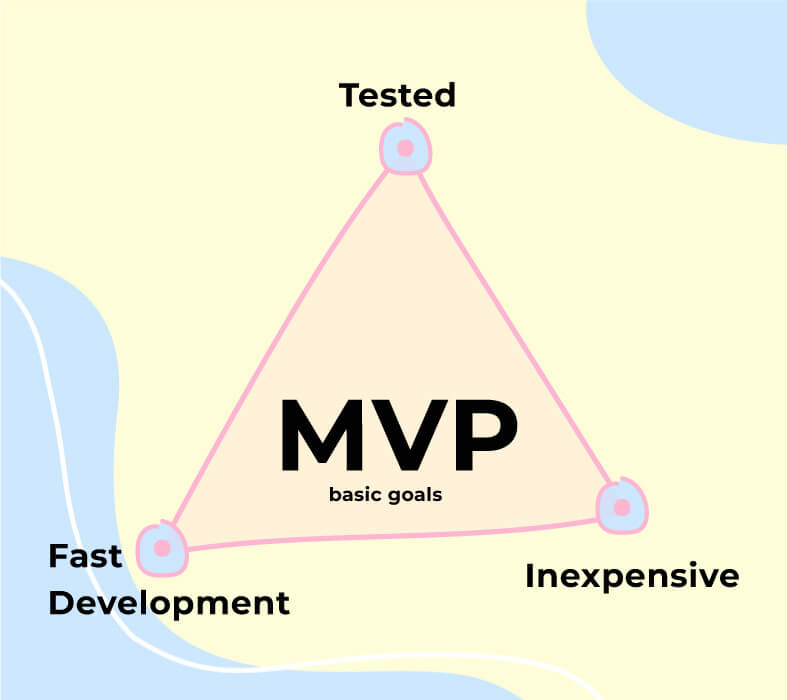 Building basic goals of MVP