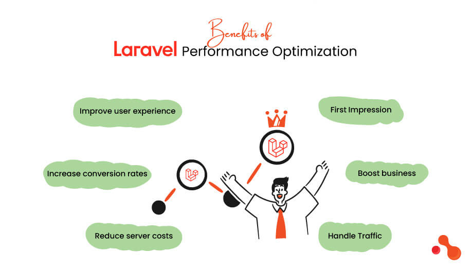 Benefits of
Laravel Performance Optimization