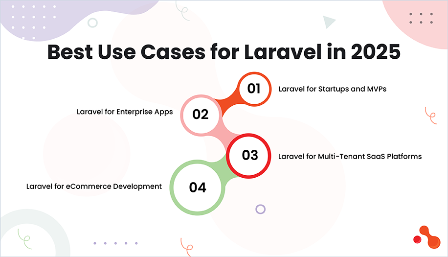 Best Use Cases for Laravel in 2025