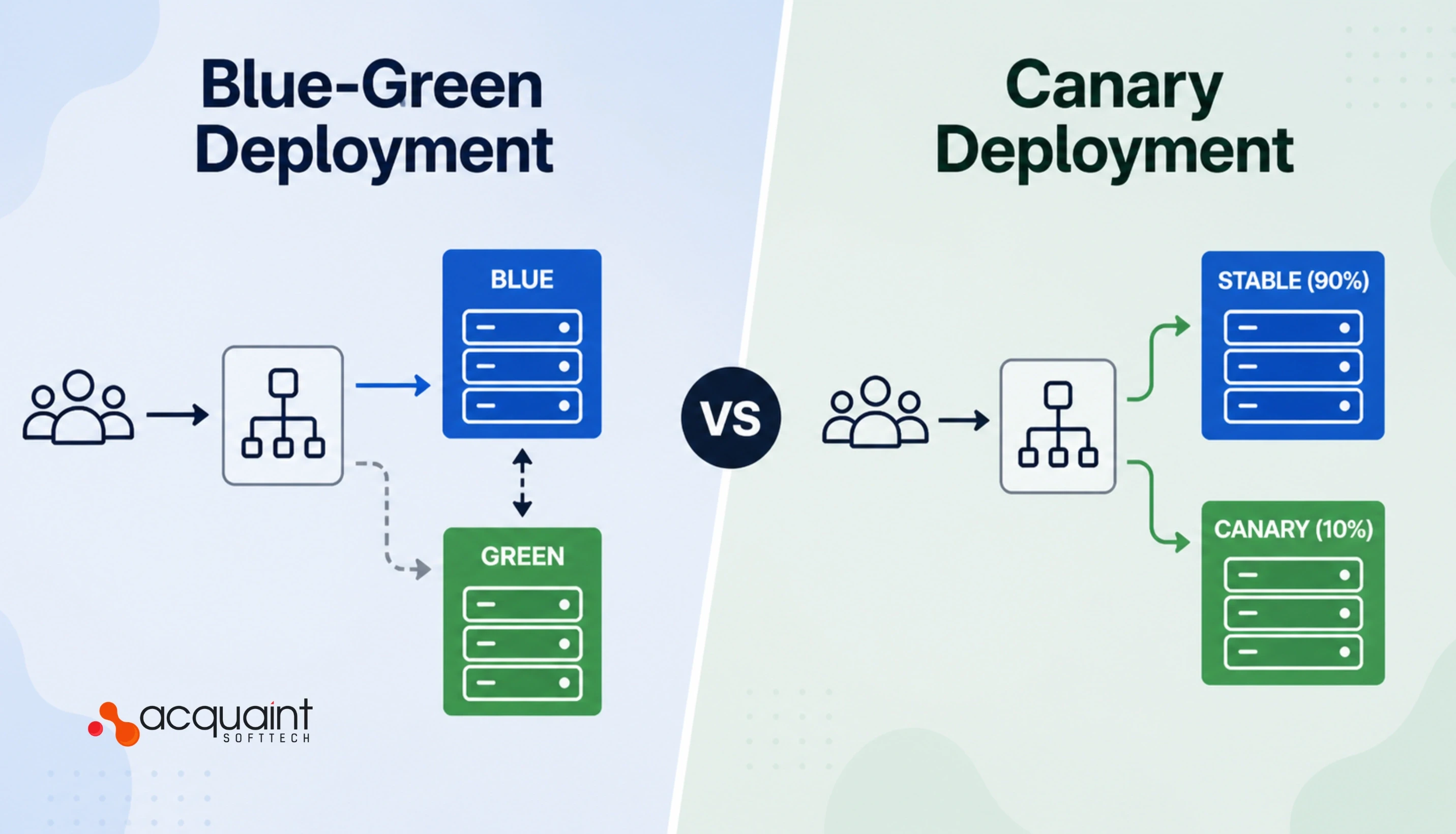 Blue-Green vs Canary Deployment: Which Strategy Does Your Platform Need and What Does It Cost?