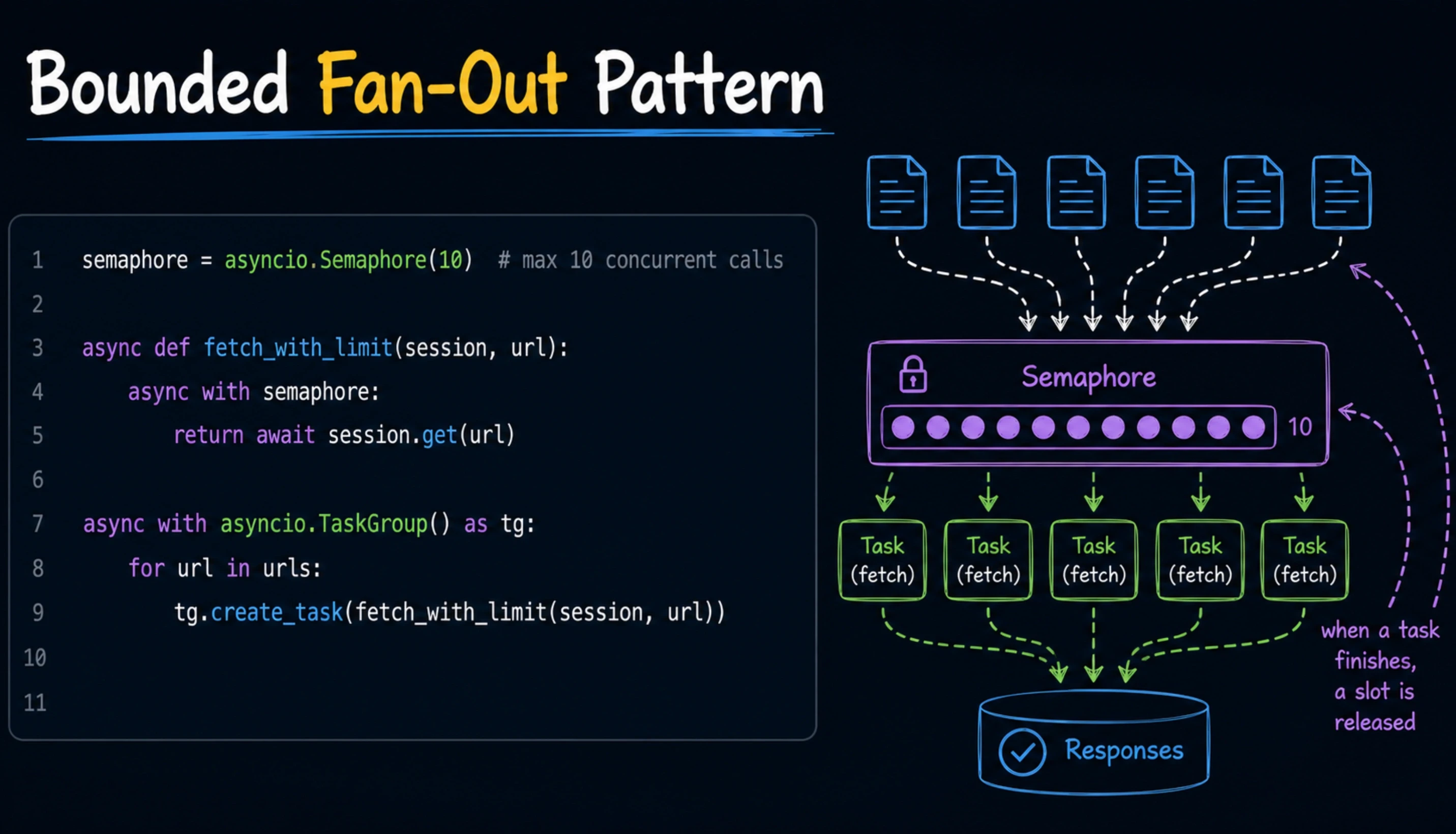 Cap Concurrency With Semaphores