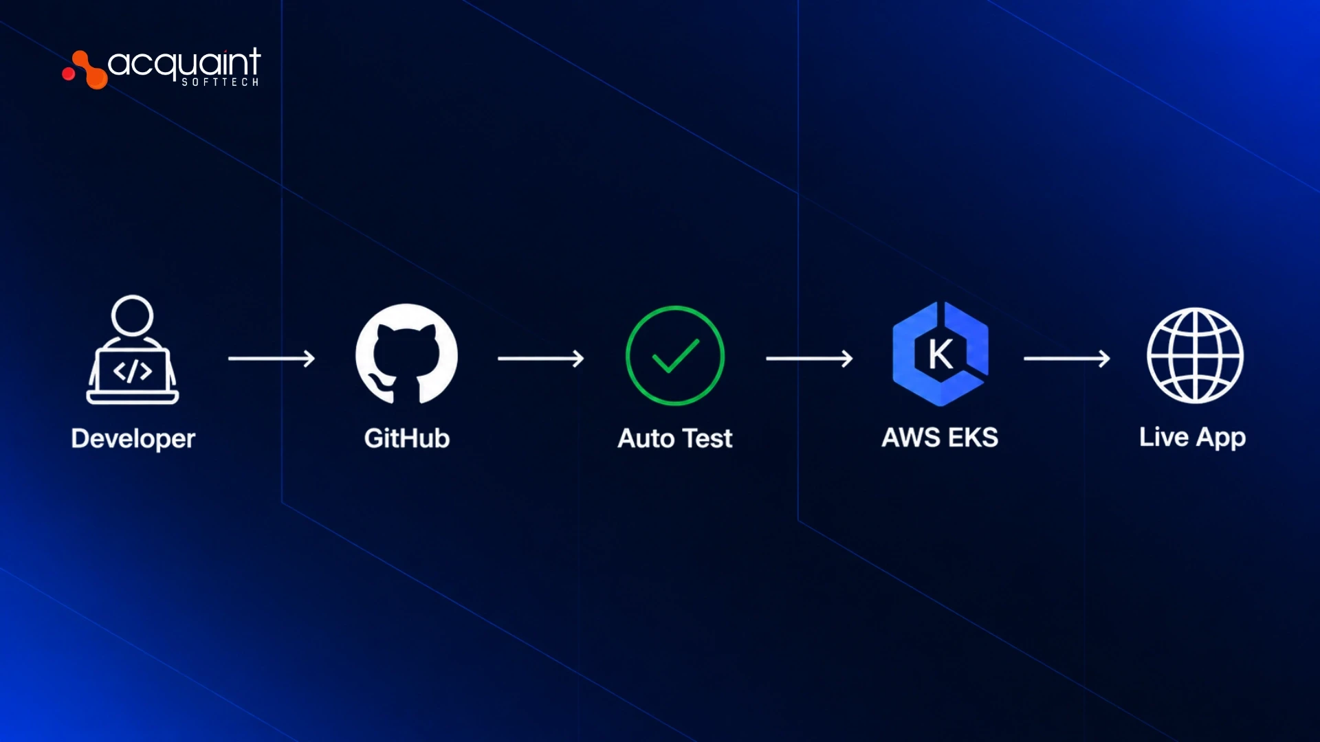 CI/CD Pipeline for Kubernetes on AWS EKS