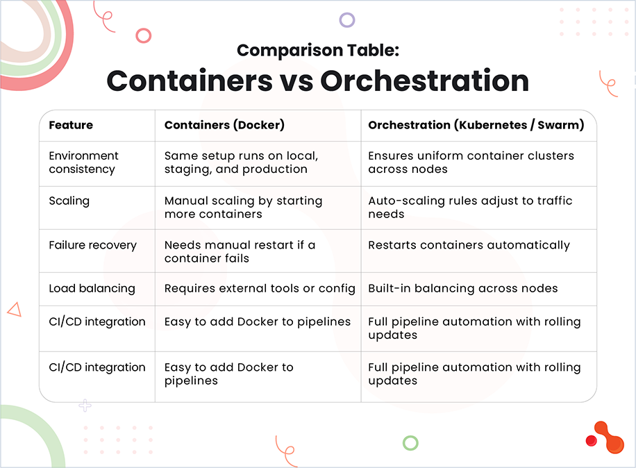 Containerization and Orchestration: Enhancing Scalability and Reliability