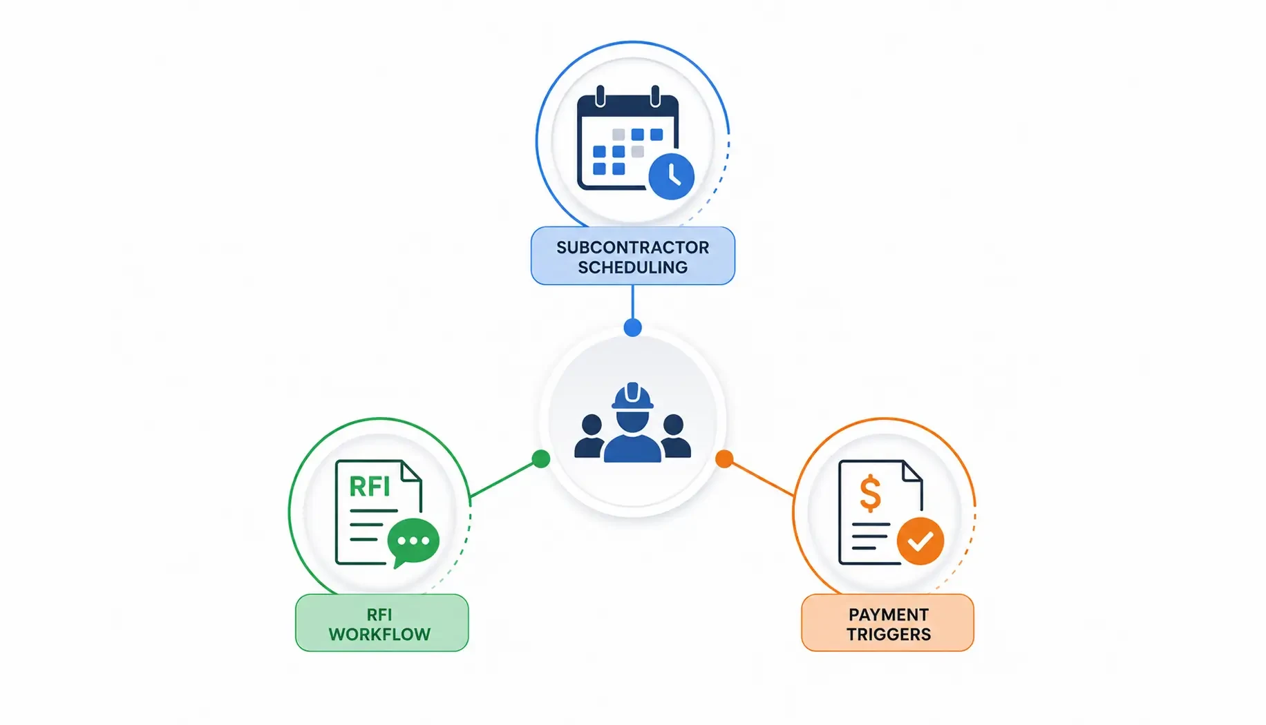 Contractor Coordination Layer
