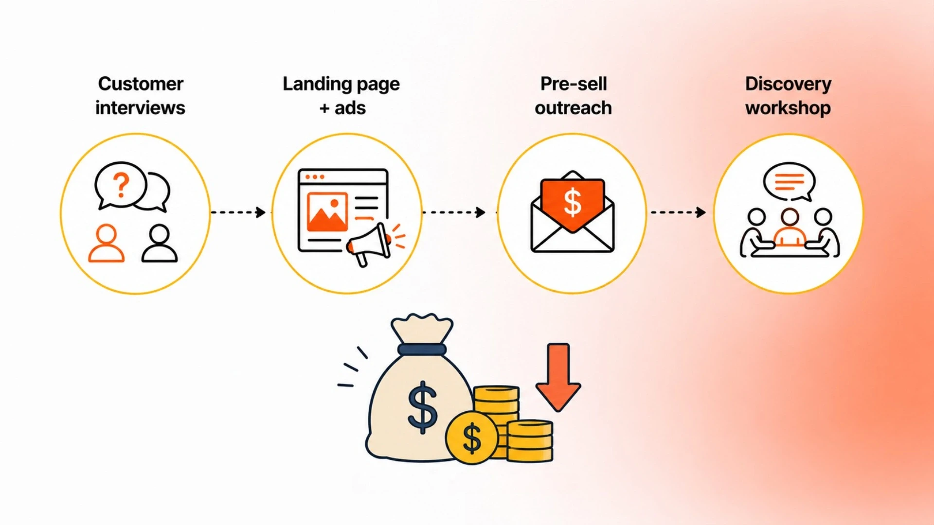 Cost, Timeline, and Tools to Validate a SaaS Idea