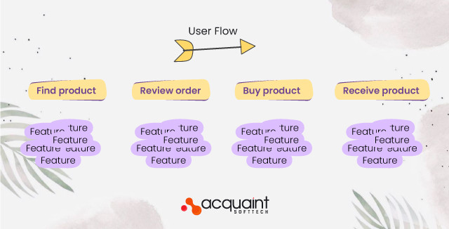 Define buyer journey