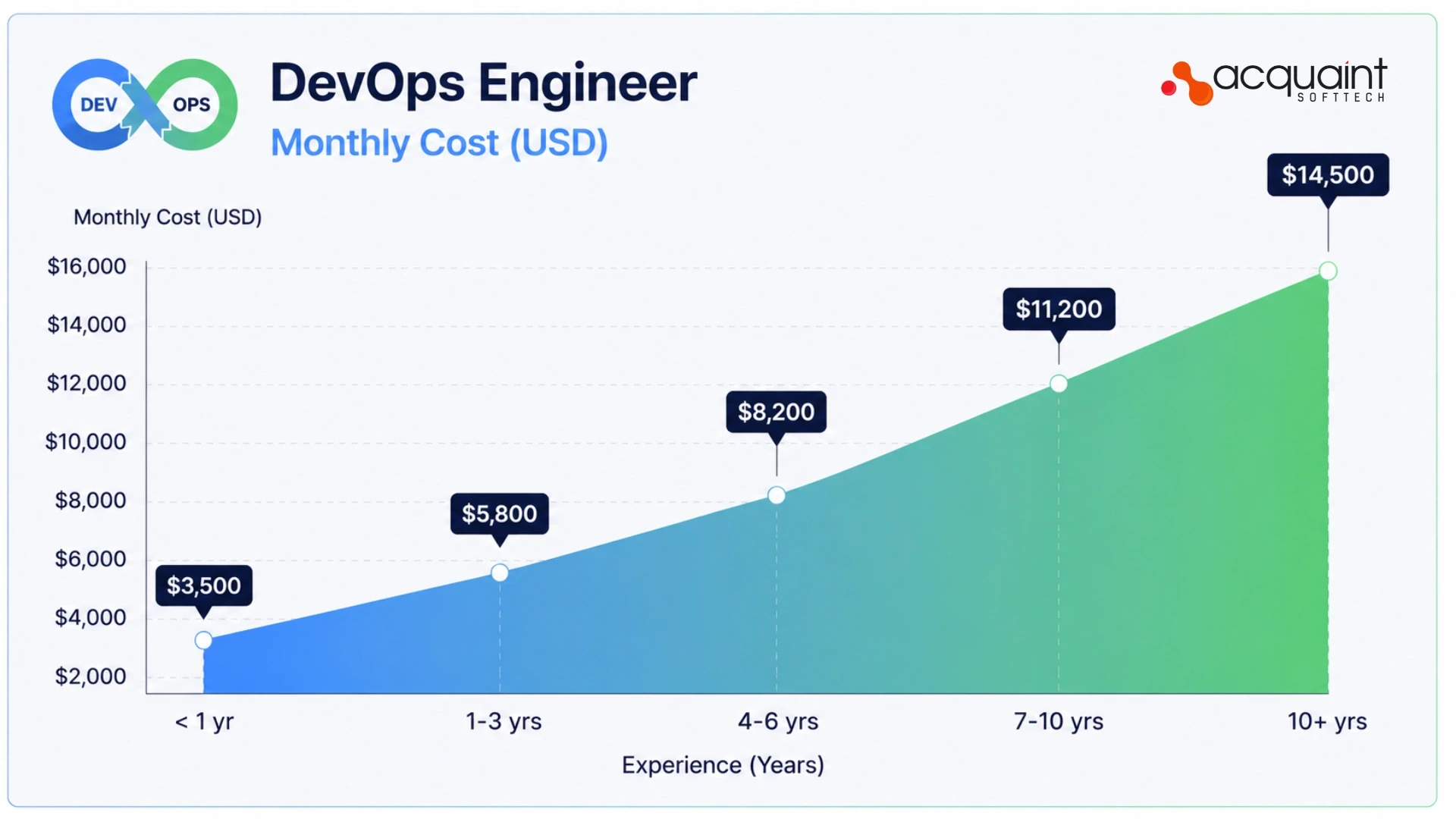 DevOps Engineer Monthly Cost: What Acquaint Softtech Clients Actually Pay in 2026