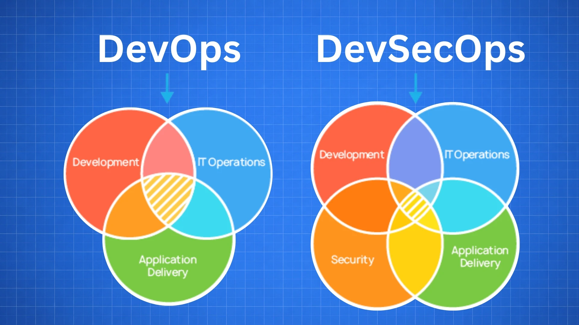 DevSecOps vs DevOps: The Skill Premium and What It Buys