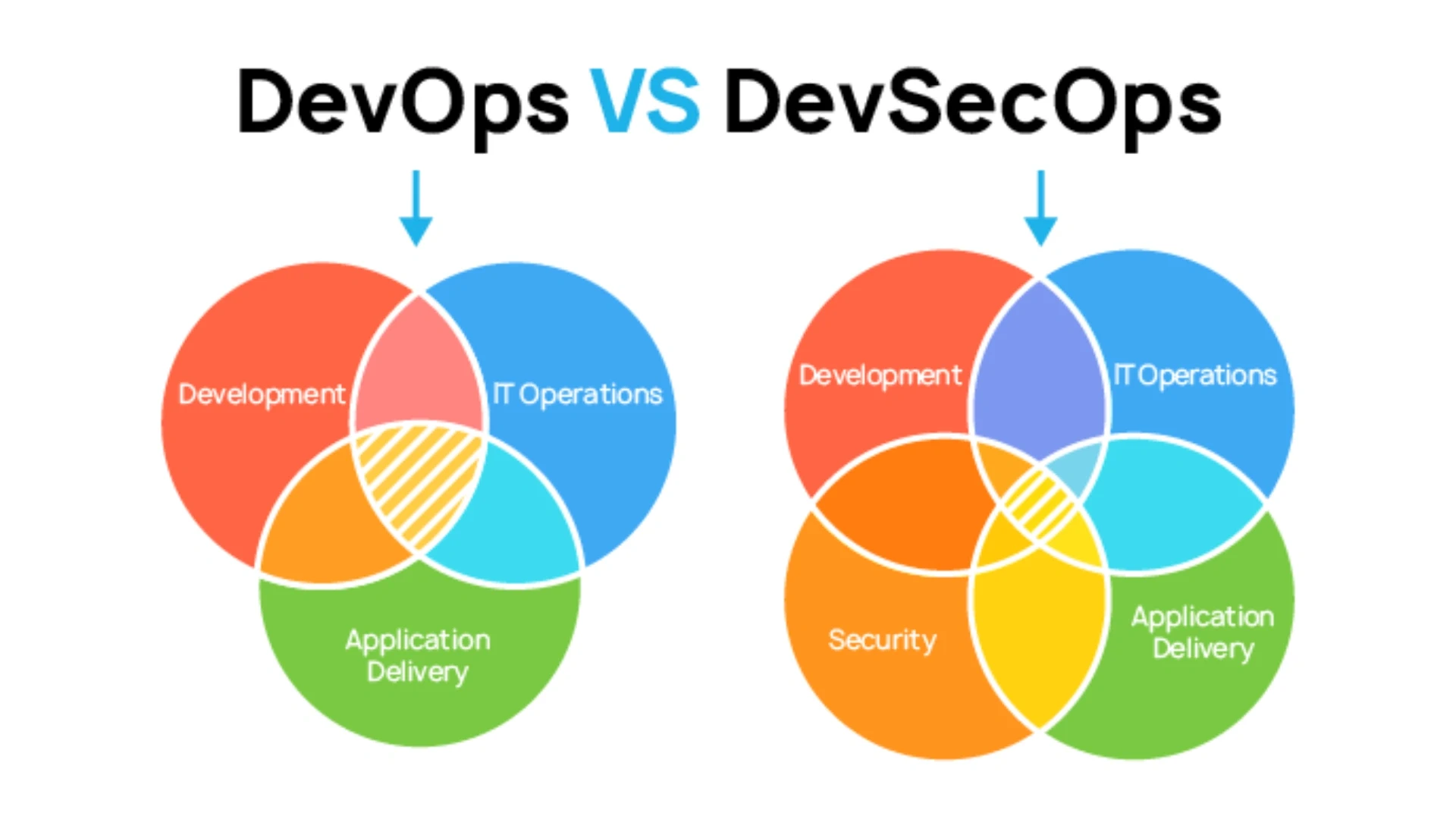DevSecOps vs DevOps: What Changes