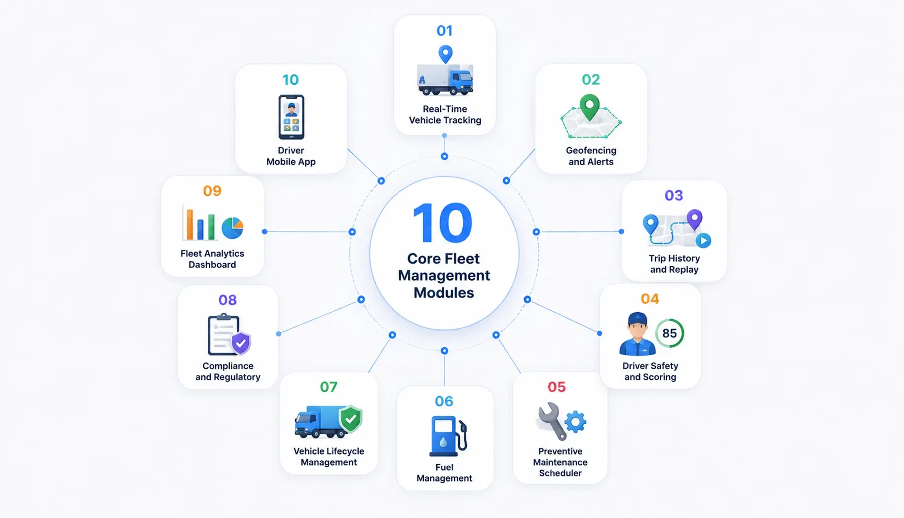 Driver Monitoring and Safety Scoring