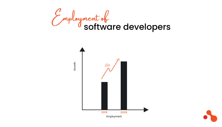 Employment Of Software Developers