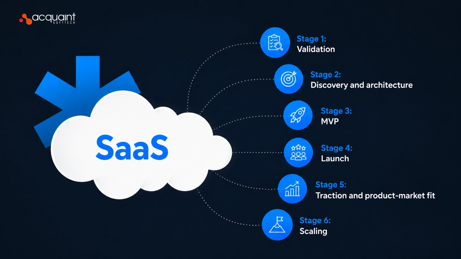 End-to-End SaaS Product Development: From Idea to Series A