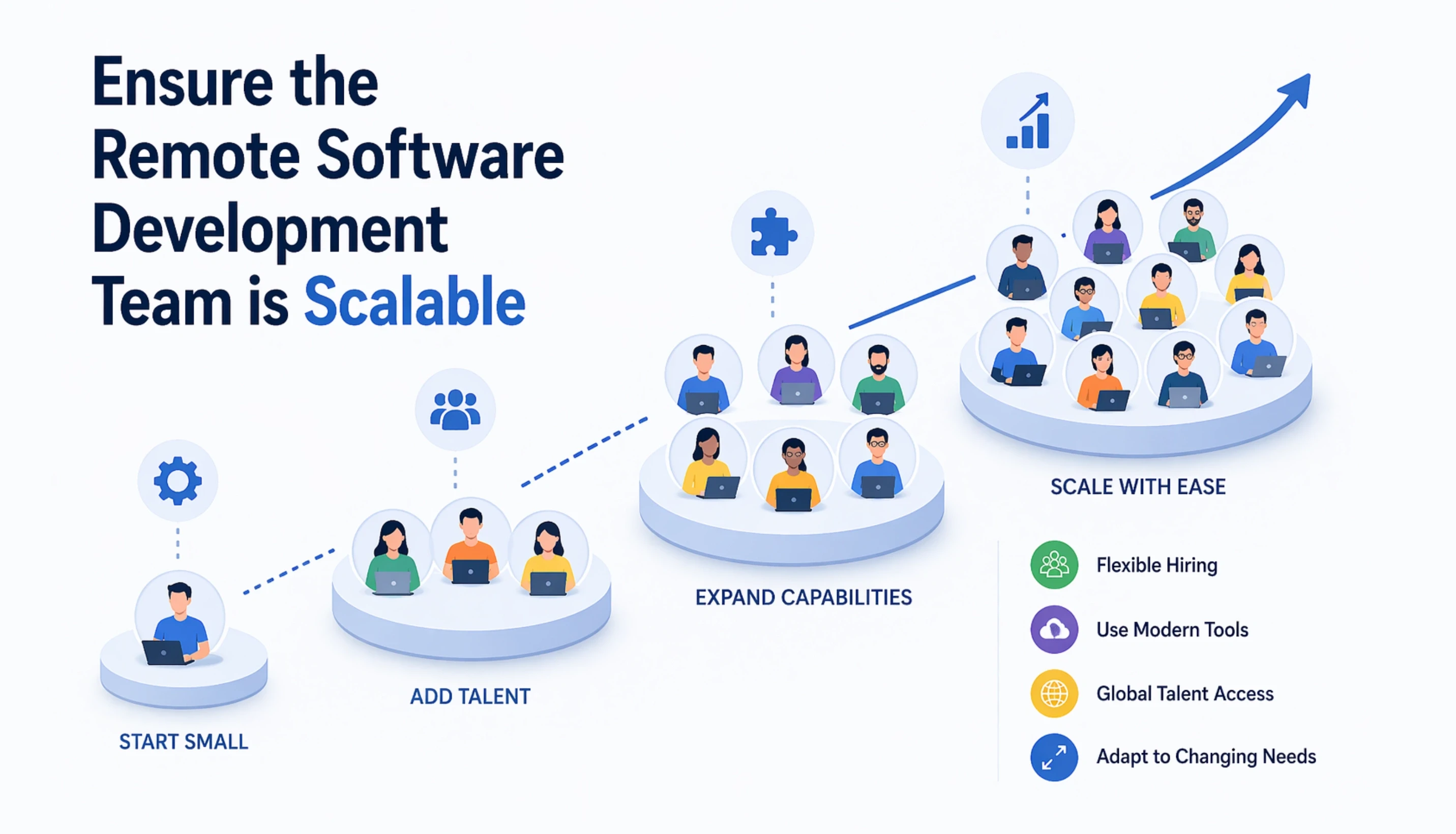 Ensure the Remote Software Development Team is Scalable