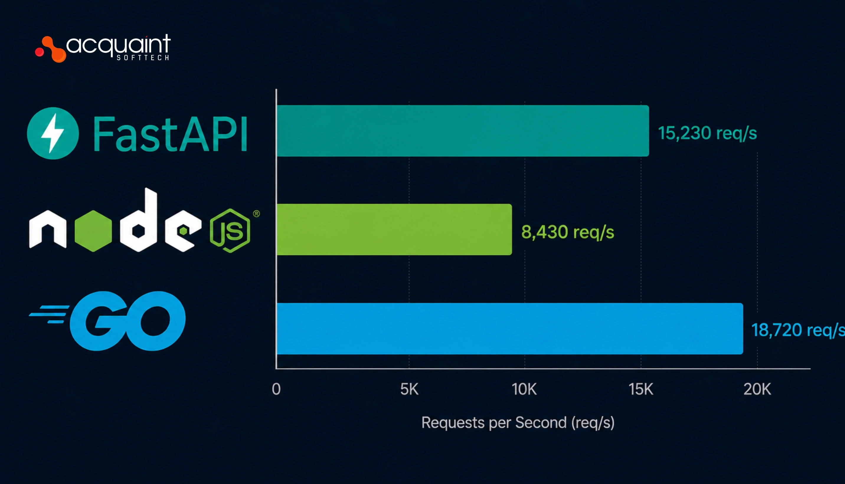 FastAPI Performance Benchmarks vs Node.js and Go What the Numbers Actually Mean