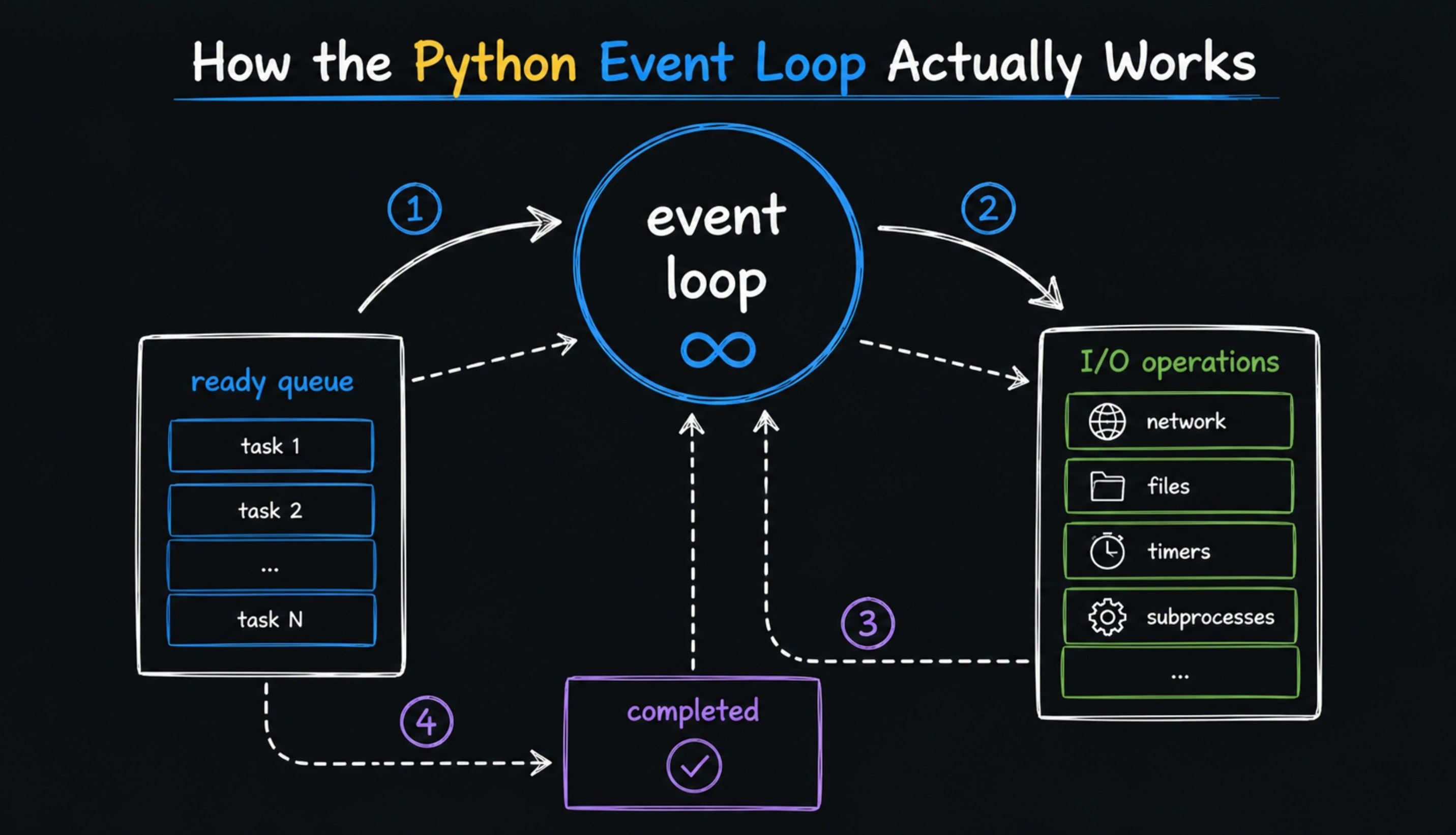 Foundation: How the Python Event Loop Actually Works
