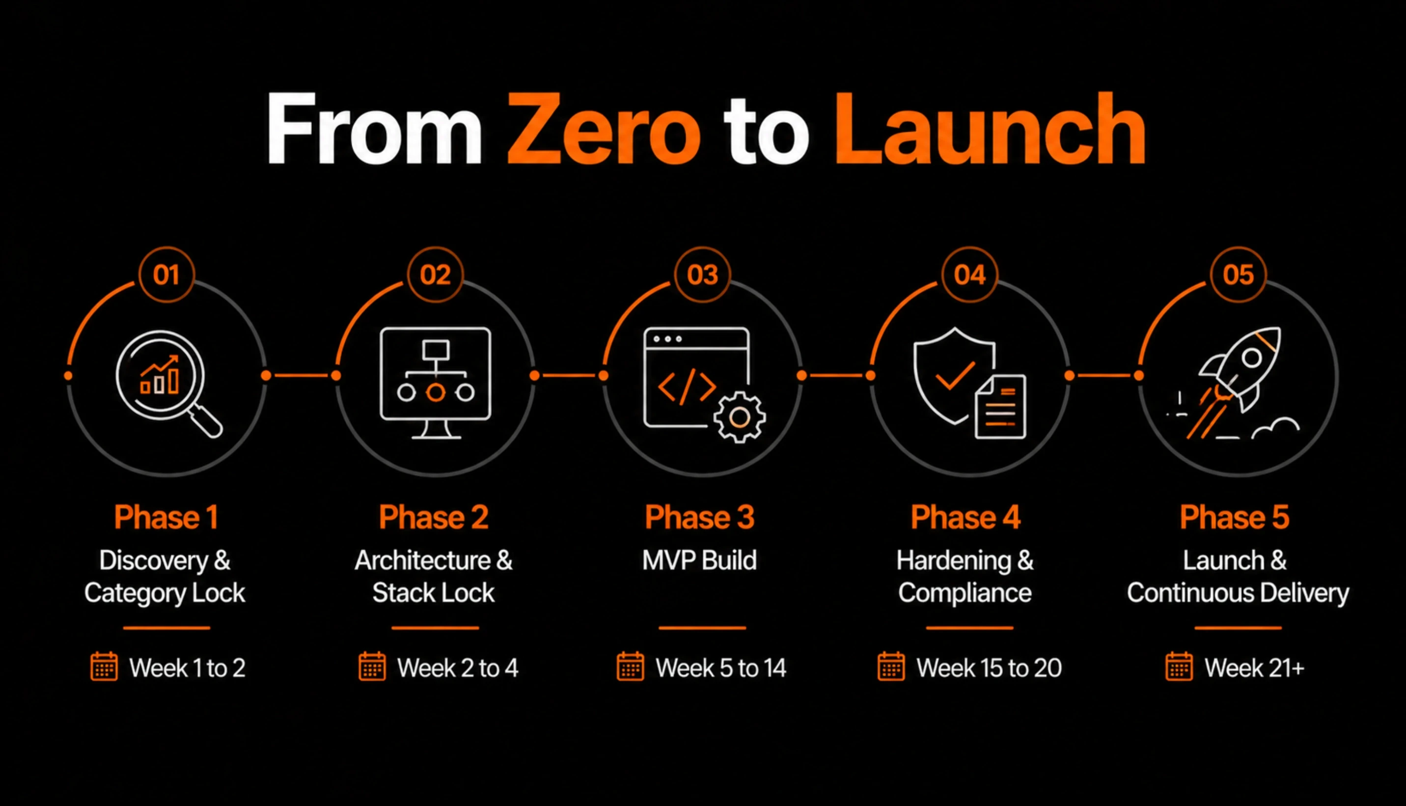 From Zero to Launch: The 5 Phases Every Serious Build Moves Through