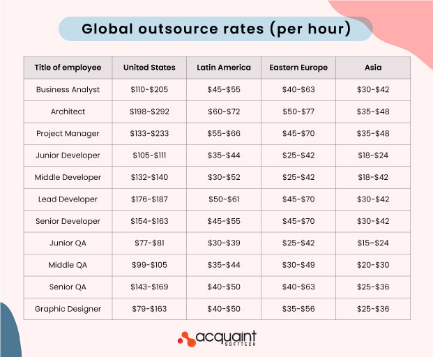 Global outsource rates