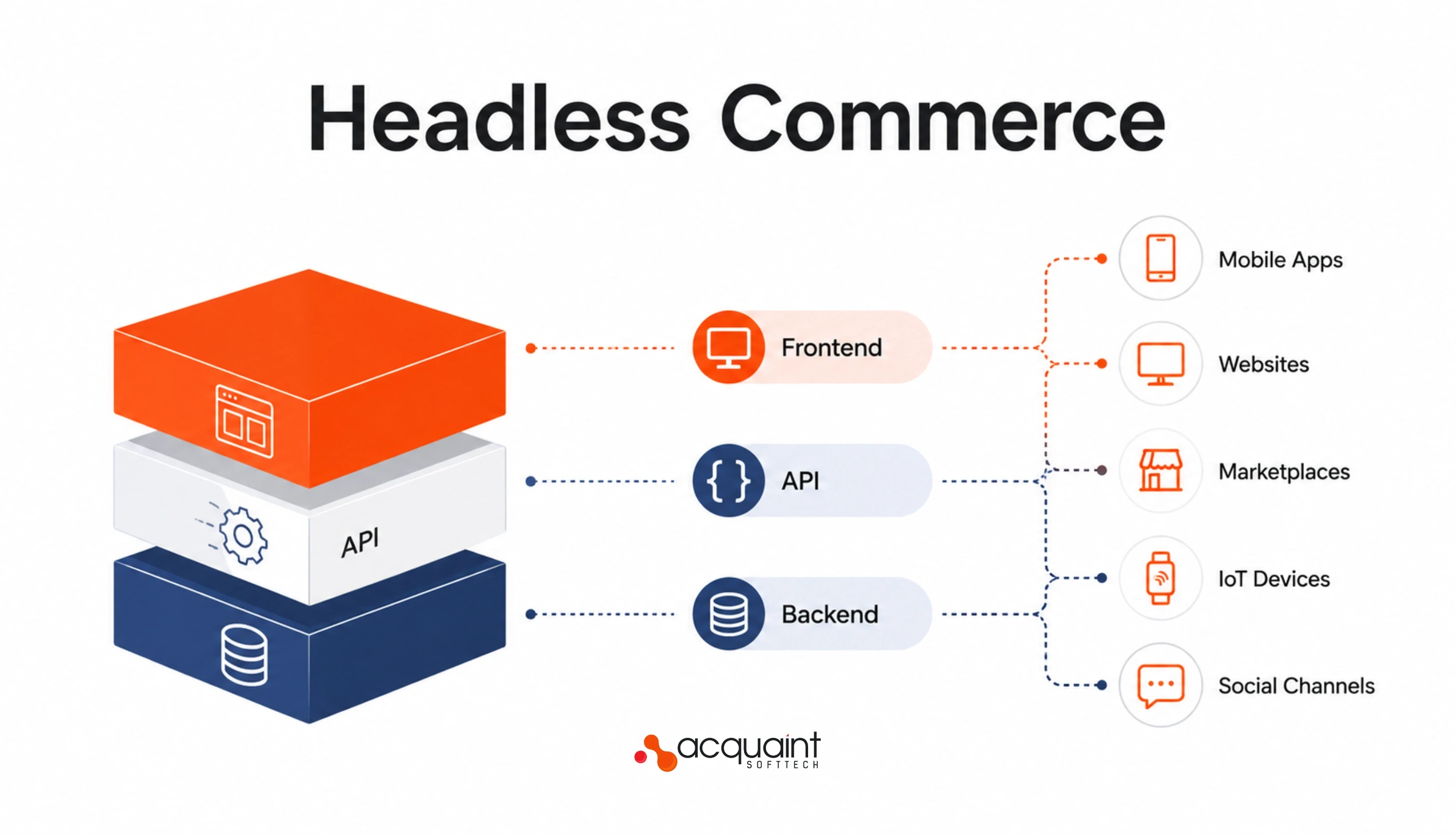 Headless Commerce Explained: Decoupled Architecture for Modern E-Commerce Development