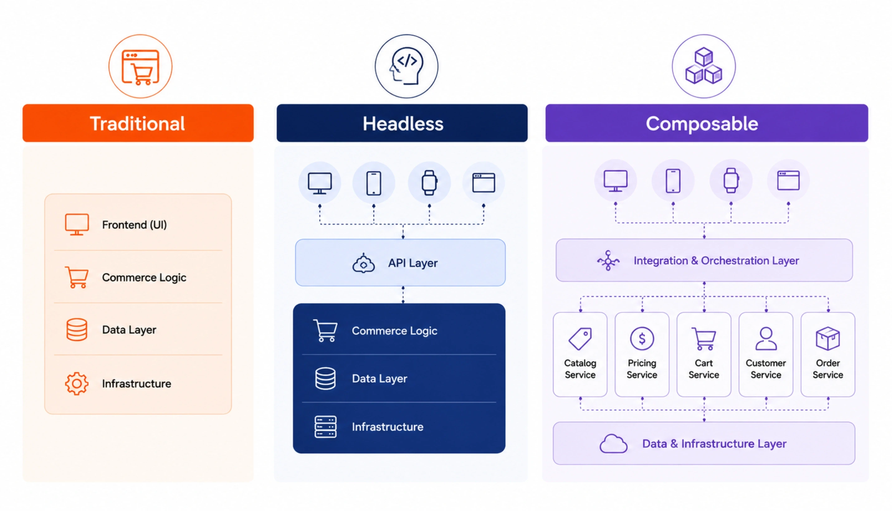 Headless vs Traditional vs Composable