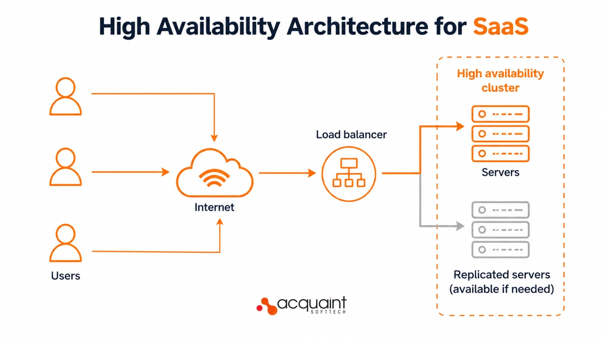 High Availability Architecture for SaaS: What a DevOps Engineer Builds and What It Costs in 2026