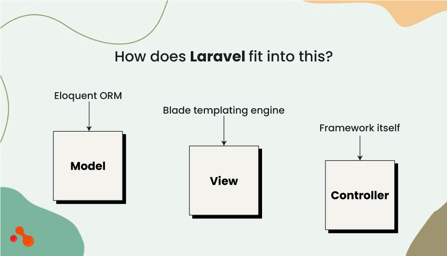 How does Laravel fit into this?