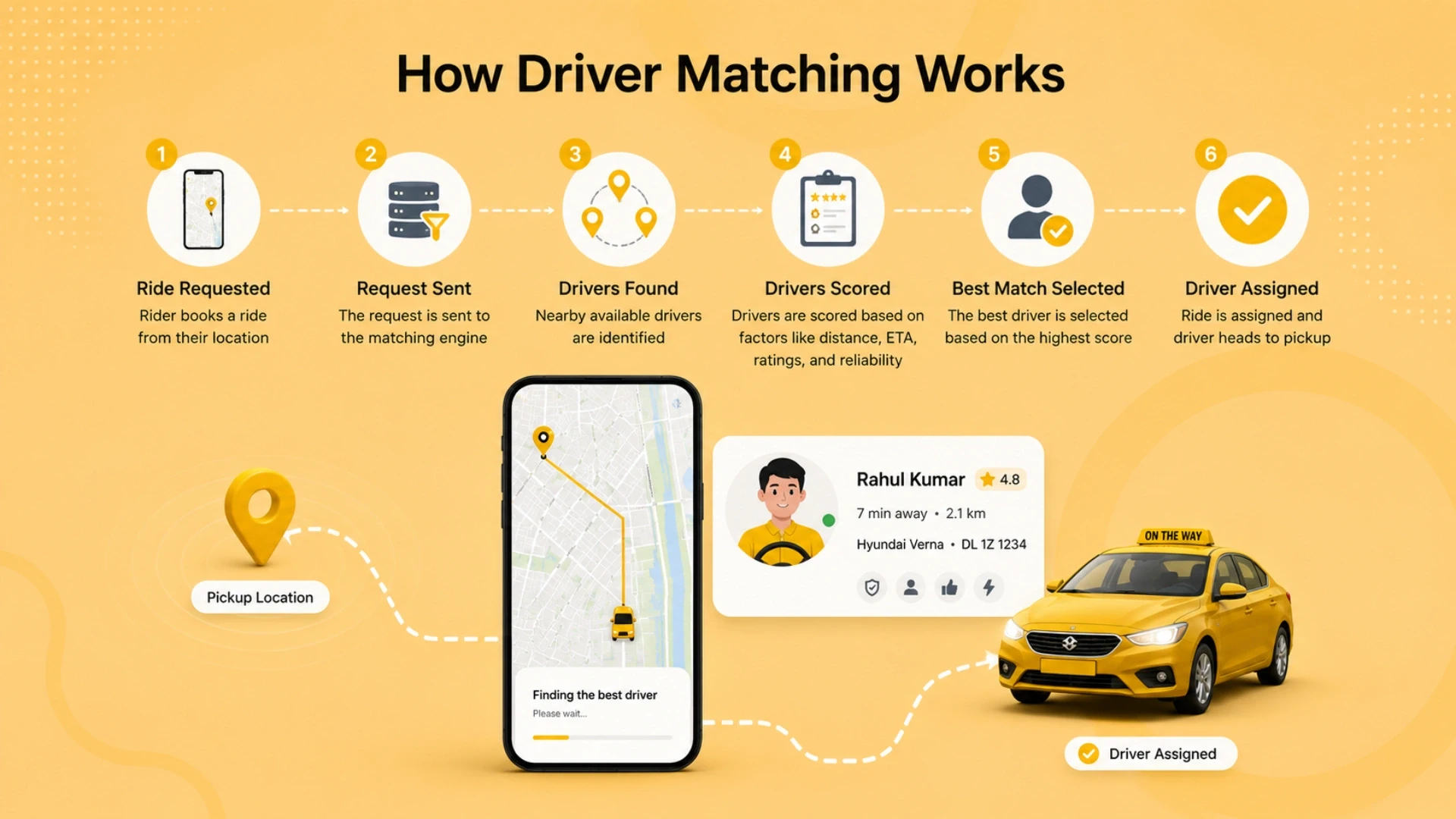 How Driver Matching Works