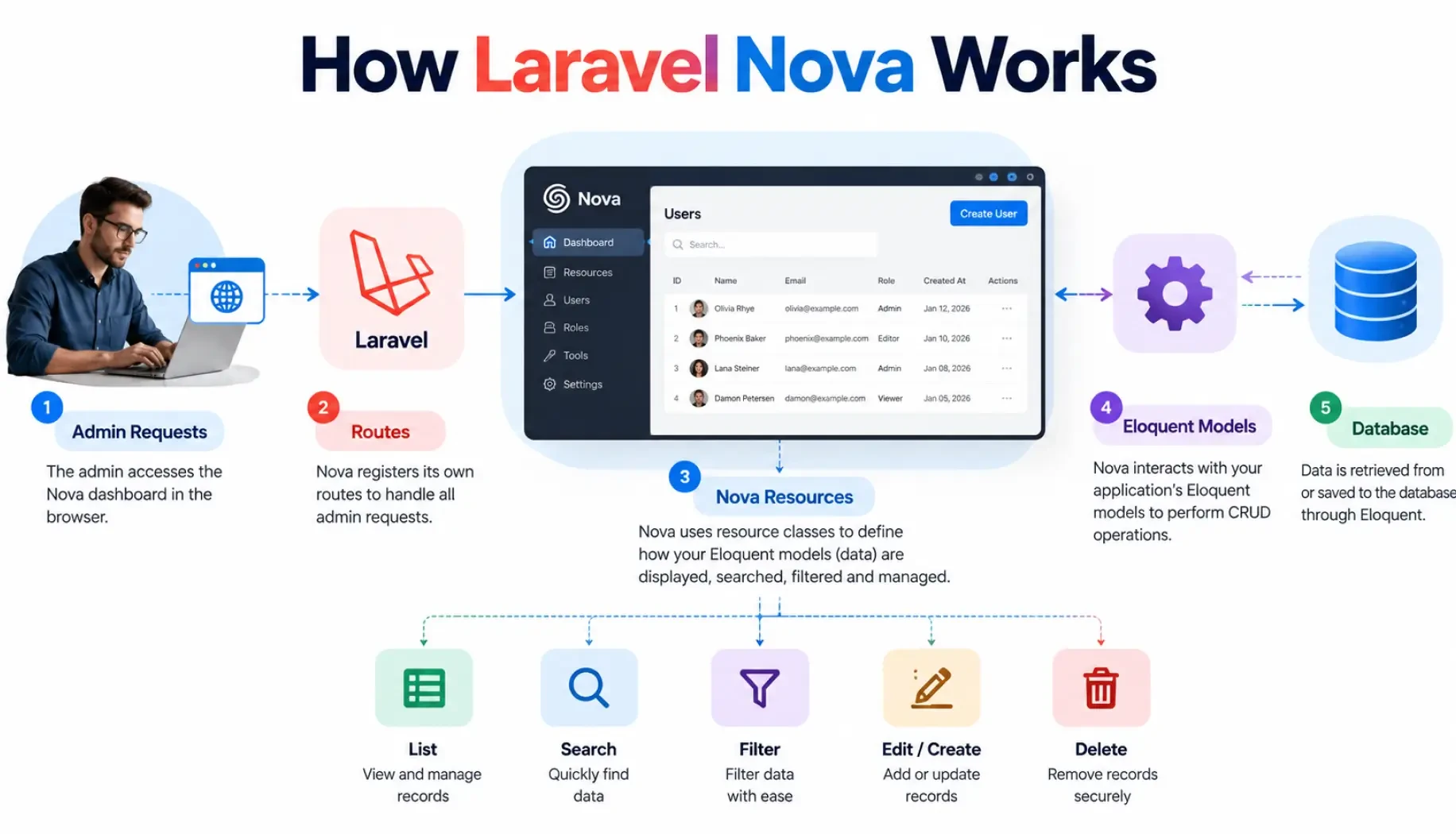 How Laravel Nova Works