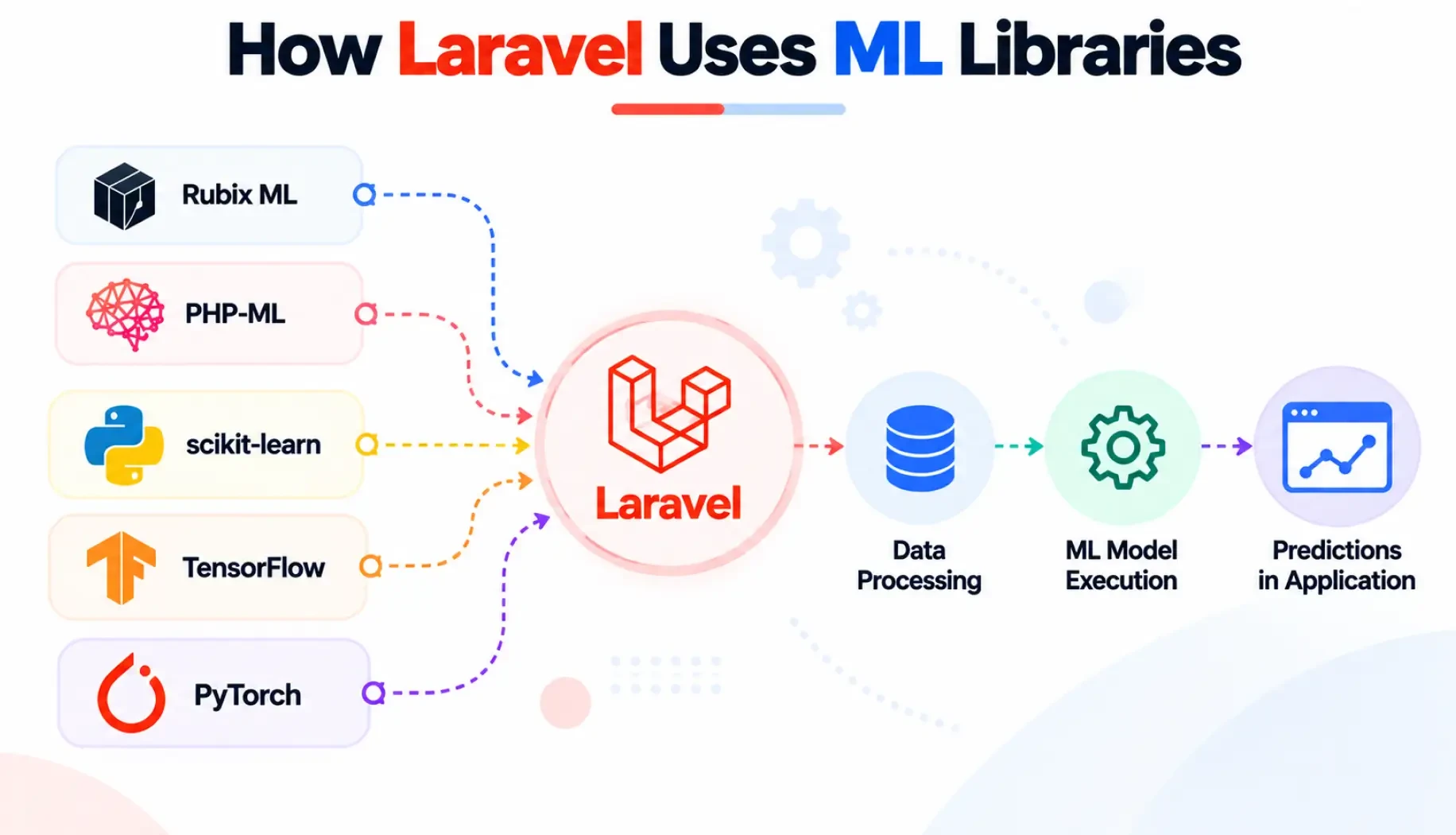 How Laravel Uses ML Libraries