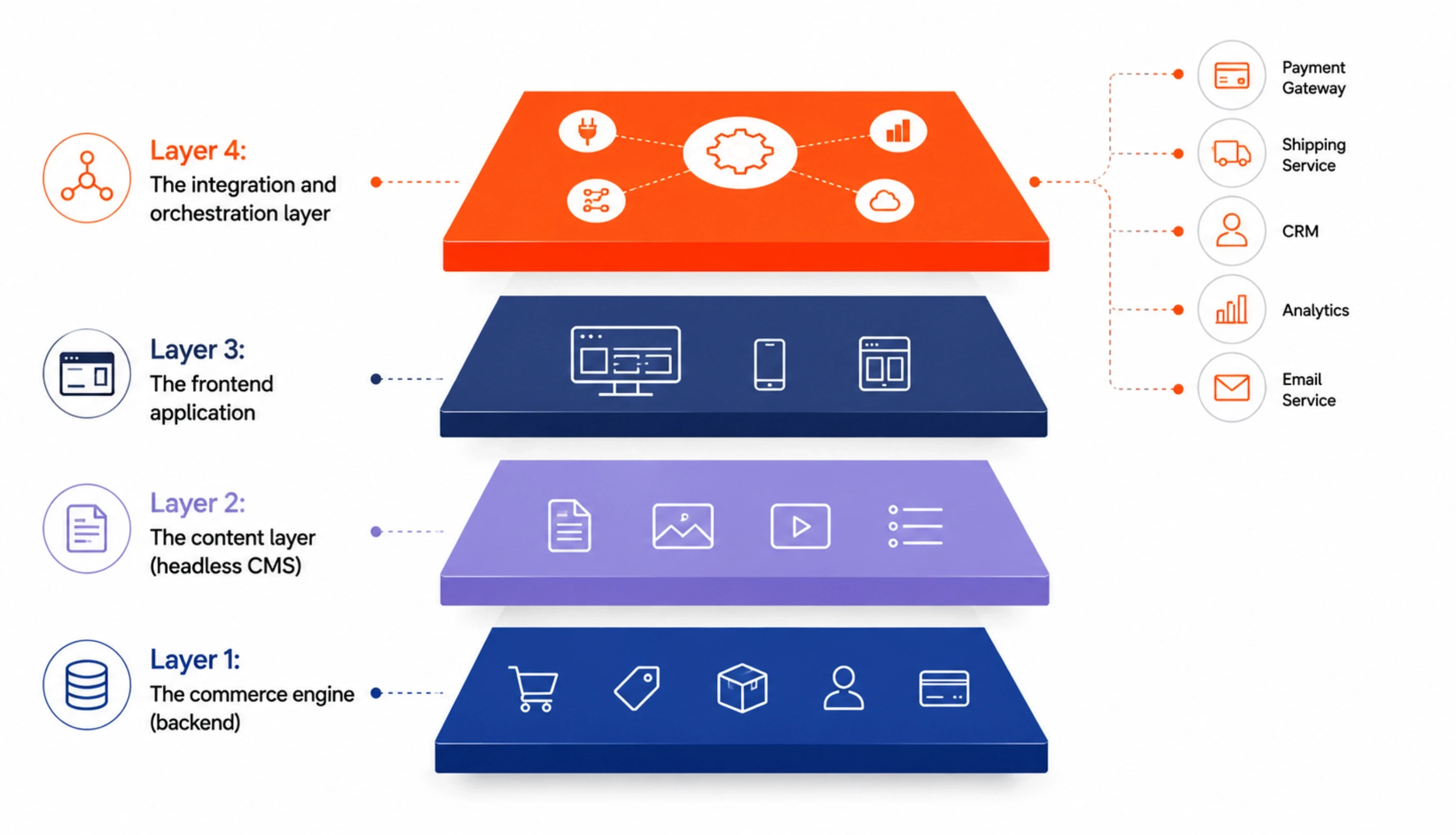 How the Decoupled Architecture Works