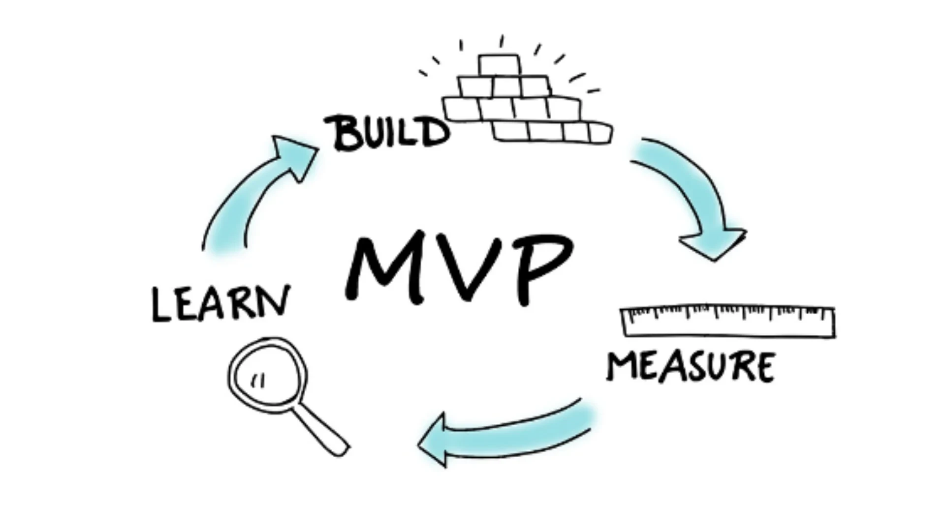 How to test your MVP?