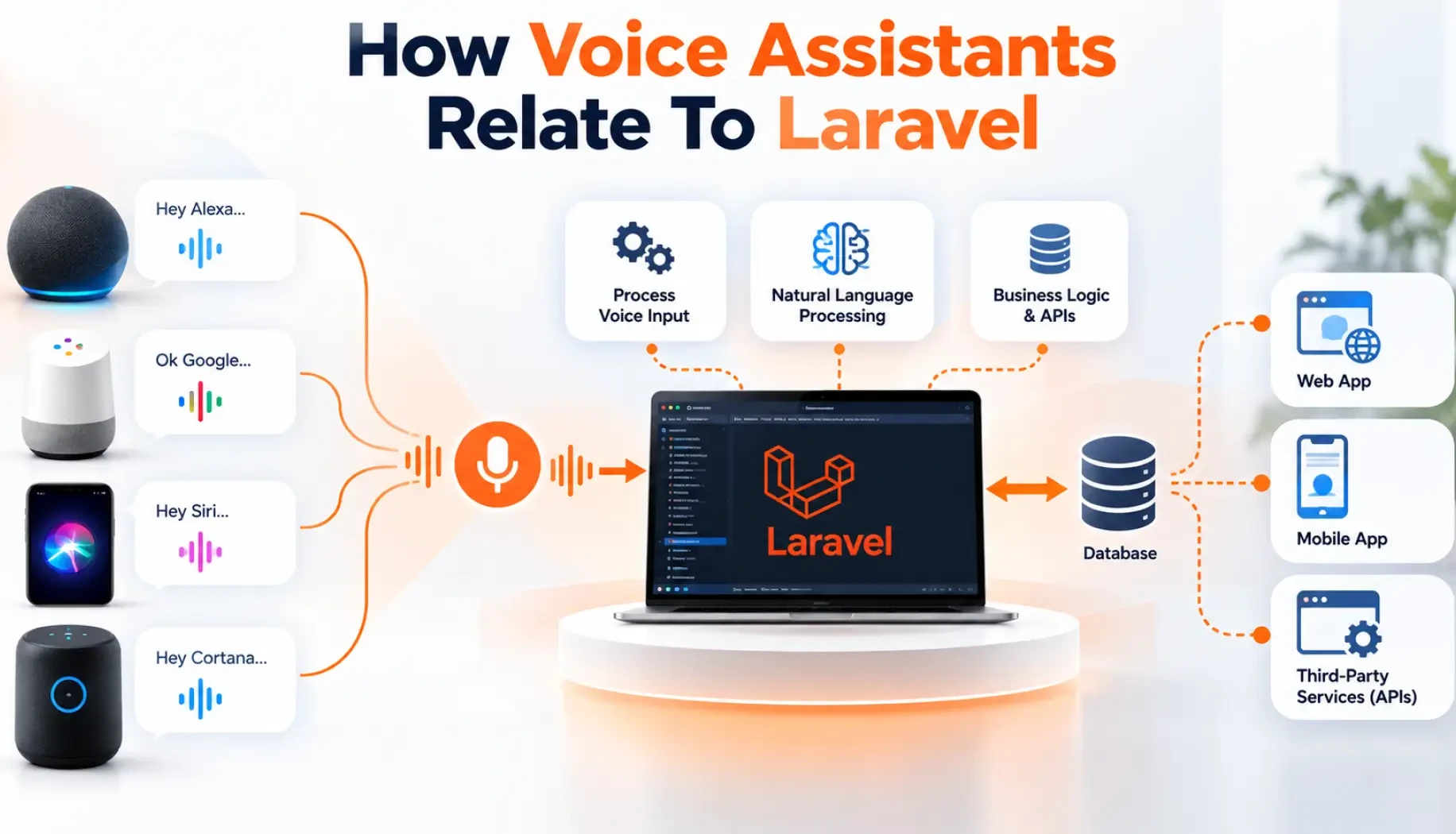 How Voice Assistants Relate To Laravel