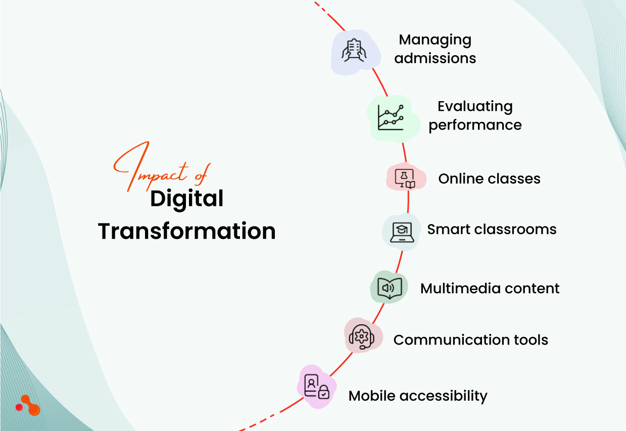 Impact of Digital Transformation