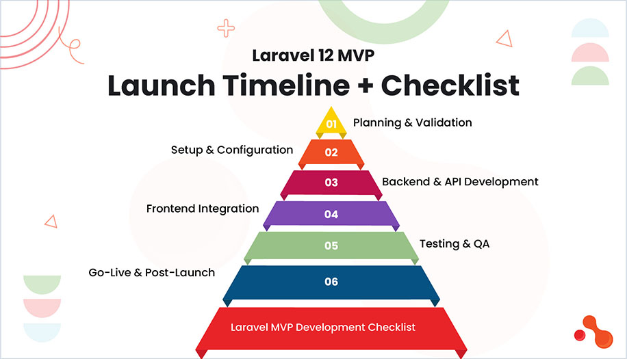 Laravel 12 MVP Launch Timeline + Checklist