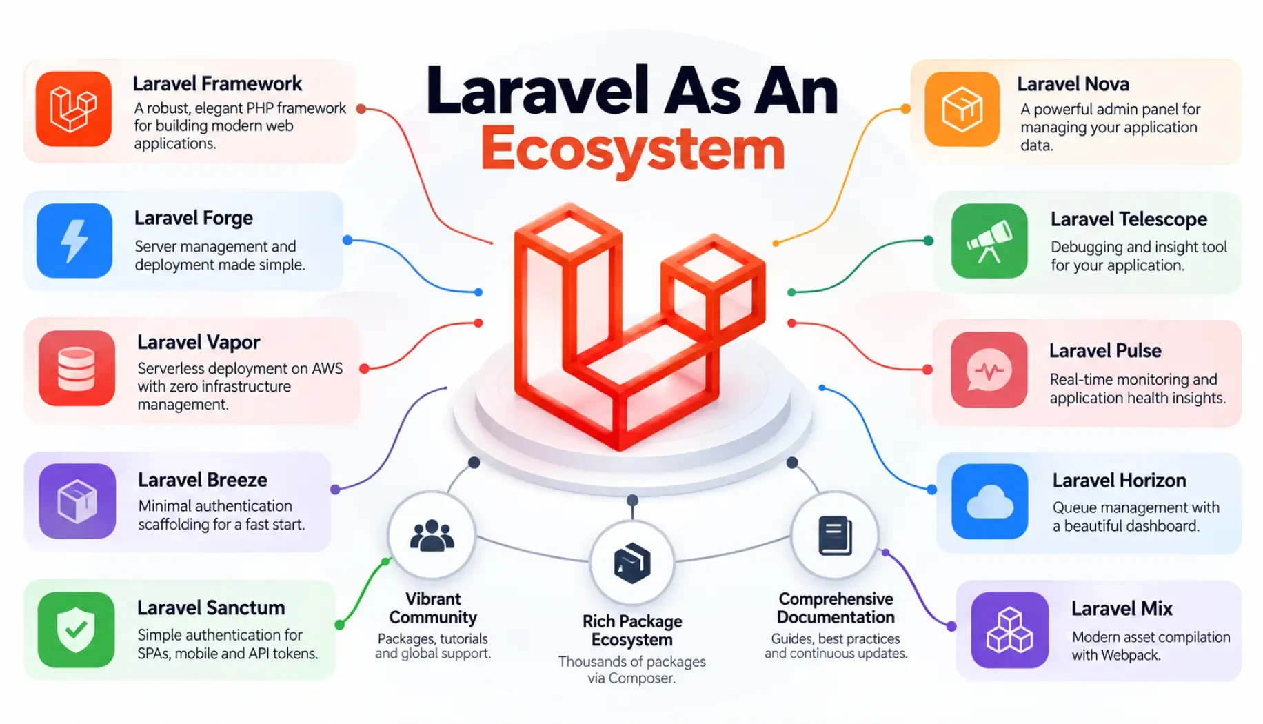 Laravel As An Ecosystem