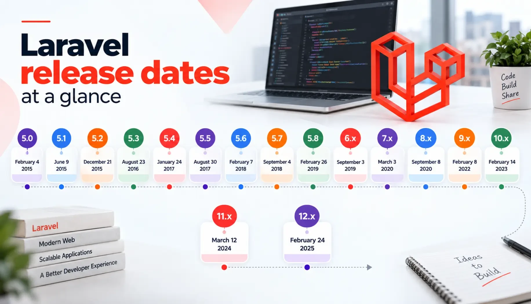 Laravel release dates