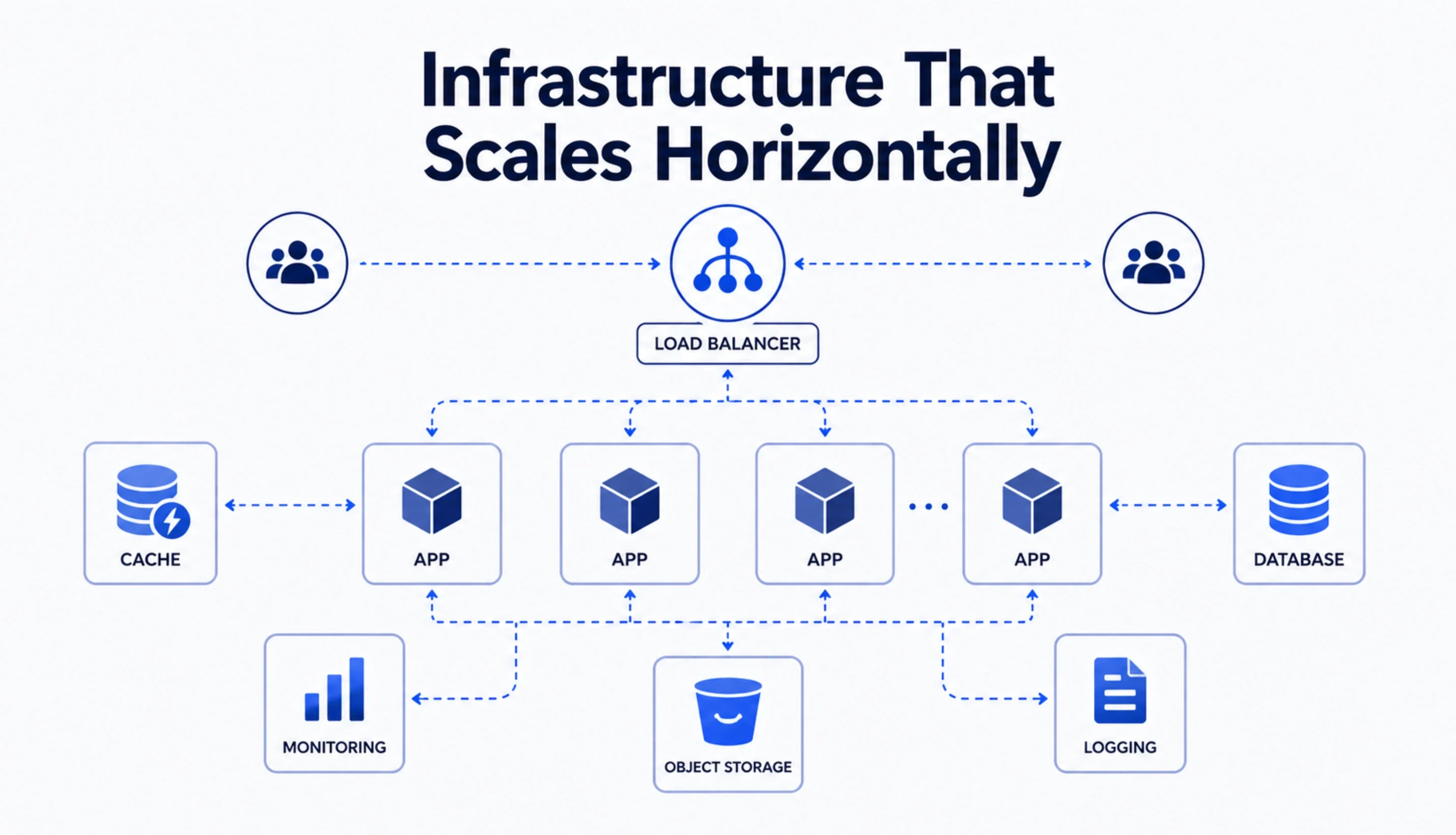 Infrastructure That Scales Horizontally