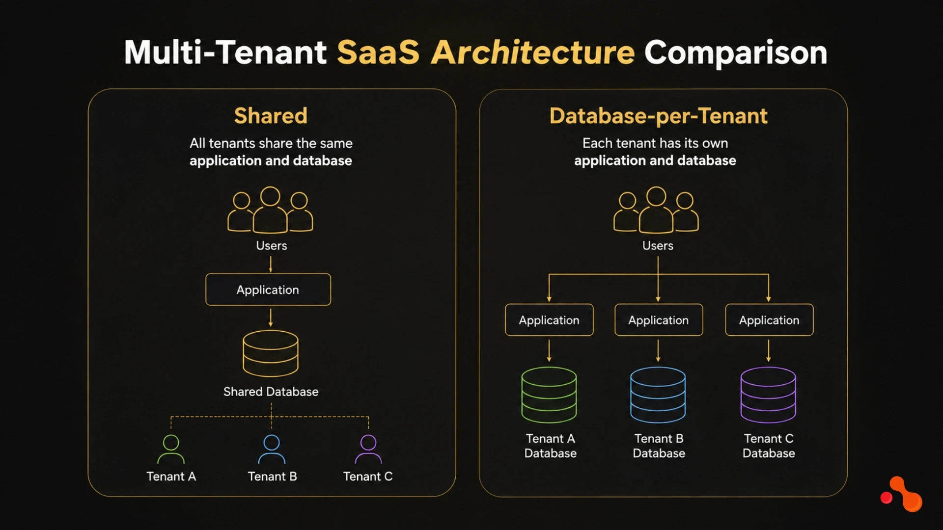 Multi-Tenant SaaS Architecture Comparison: Shared vs Database-per-Tenant