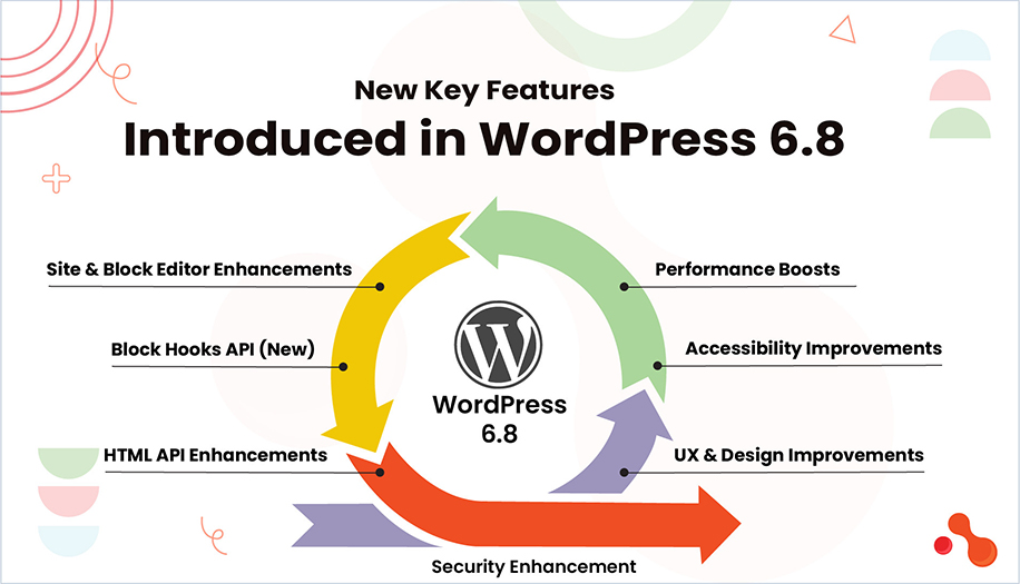 New Key Features Introduced in WordPress 6.8
