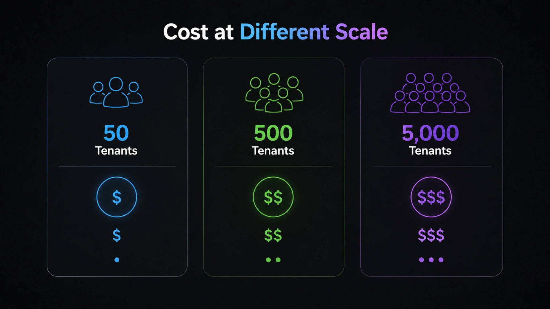 Operational Cost at 50, 500, and 5,000 Tenants