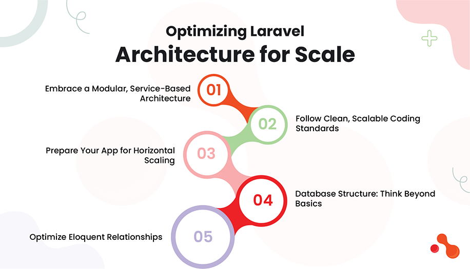Optimizing Laravel Architecture for Scale