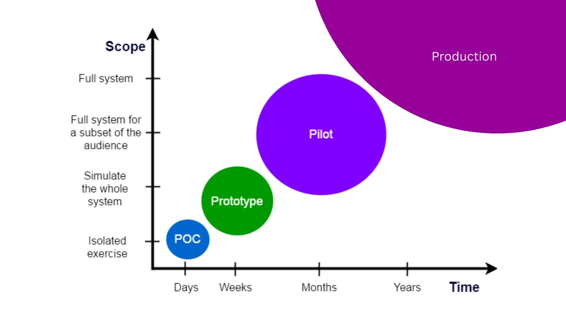 POC vs Prototype vs MVP vs Pilot