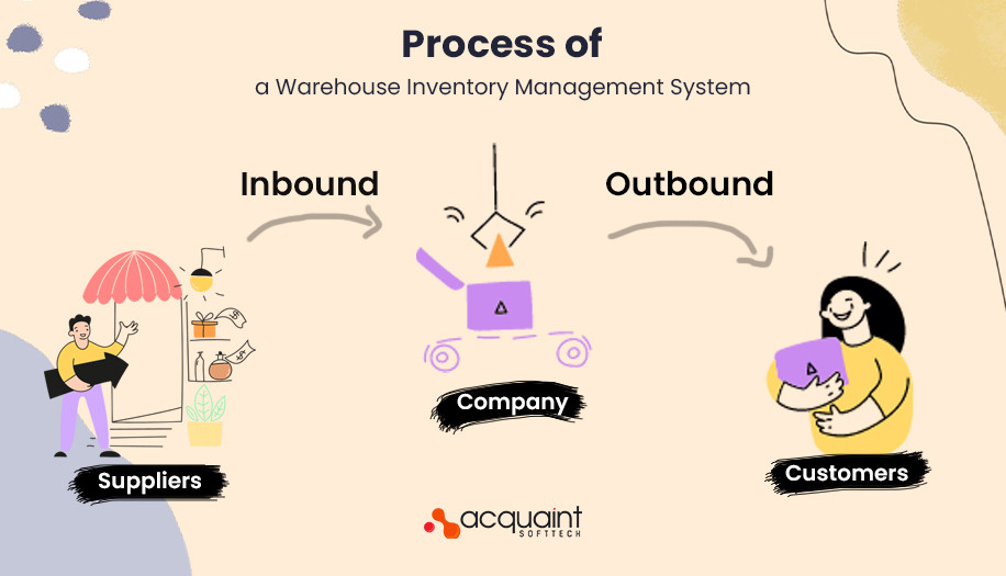 Process of a Warehouse Inventory Management System